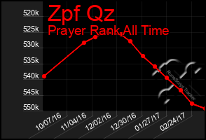 Total Graph of Zpf Qz