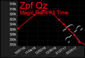 Total Graph of Zpf Qz