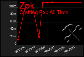 Total Graph of Zpk