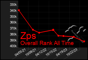 Total Graph of Zps