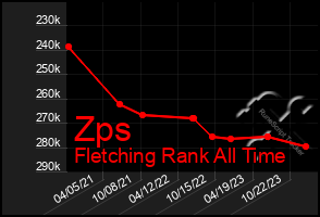 Total Graph of Zps