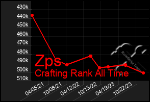 Total Graph of Zps