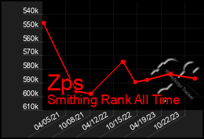 Total Graph of Zps