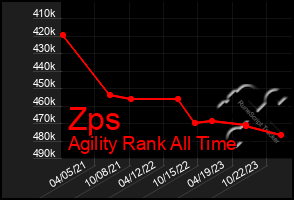 Total Graph of Zps