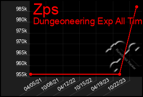 Total Graph of Zps