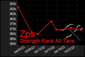 Total Graph of Zps