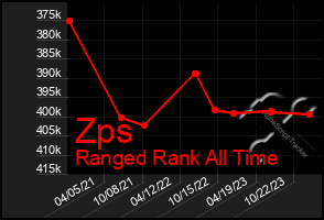 Total Graph of Zps