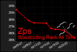 Total Graph of Zps