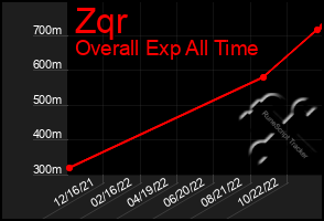 Total Graph of Zqr