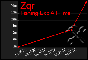 Total Graph of Zqr