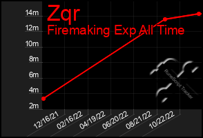 Total Graph of Zqr