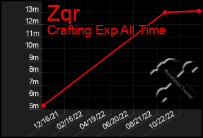 Total Graph of Zqr