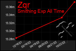 Total Graph of Zqr