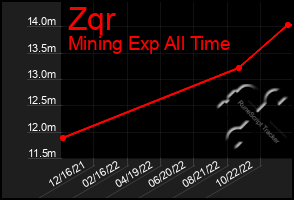Total Graph of Zqr