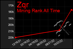 Total Graph of Zqr