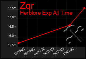 Total Graph of Zqr