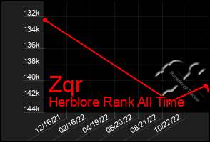 Total Graph of Zqr