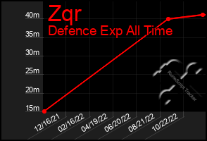 Total Graph of Zqr