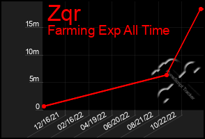 Total Graph of Zqr