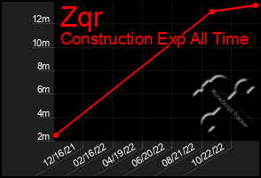 Total Graph of Zqr
