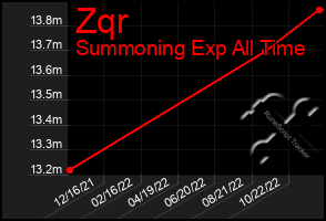 Total Graph of Zqr