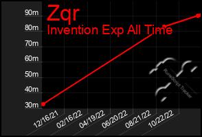 Total Graph of Zqr
