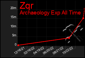 Total Graph of Zqr