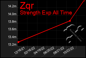 Total Graph of Zqr