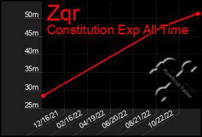 Total Graph of Zqr
