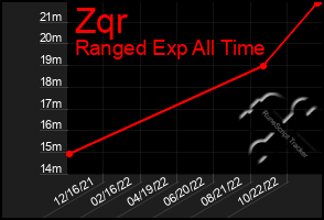 Total Graph of Zqr