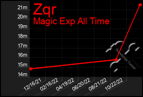 Total Graph of Zqr