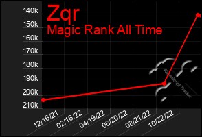 Total Graph of Zqr