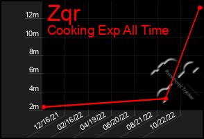 Total Graph of Zqr