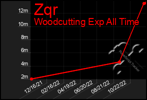 Total Graph of Zqr