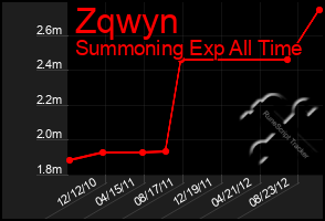 Total Graph of Zqwyn