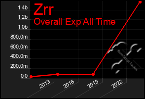 Total Graph of Zrr