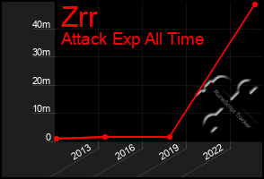 Total Graph of Zrr