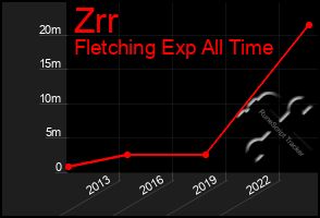 Total Graph of Zrr