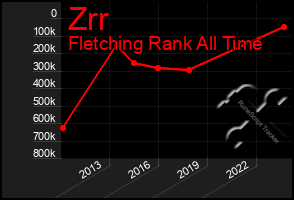 Total Graph of Zrr