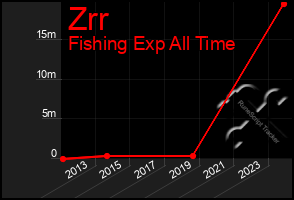 Total Graph of Zrr