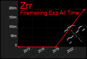 Total Graph of Zrr