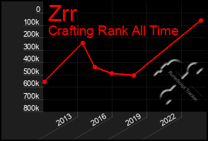 Total Graph of Zrr