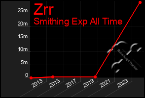 Total Graph of Zrr