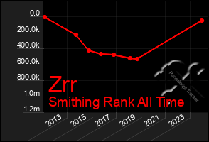 Total Graph of Zrr