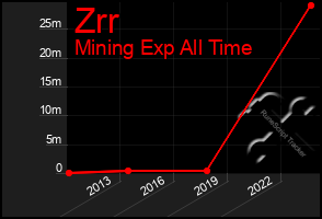 Total Graph of Zrr