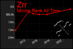 Total Graph of Zrr