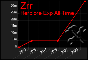 Total Graph of Zrr