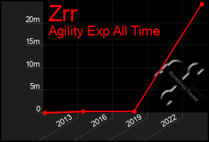 Total Graph of Zrr