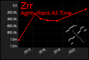 Total Graph of Zrr