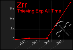 Total Graph of Zrr